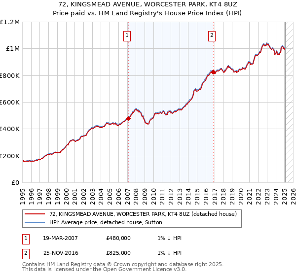 72, KINGSMEAD AVENUE, WORCESTER PARK, KT4 8UZ: Price paid vs HM Land Registry's House Price Index