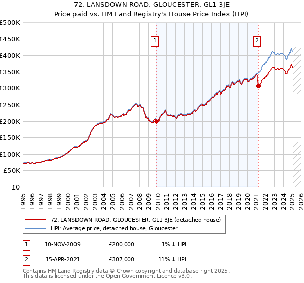 72, LANSDOWN ROAD, GLOUCESTER, GL1 3JE: Price paid vs HM Land Registry's House Price Index