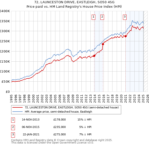 72, LAUNCESTON DRIVE, EASTLEIGH, SO50 4SG: Price paid vs HM Land Registry's House Price Index
