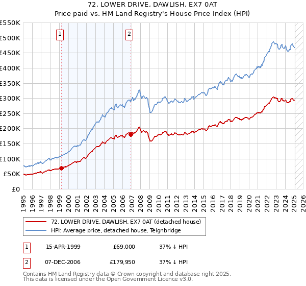 72, LOWER DRIVE, DAWLISH, EX7 0AT: Price paid vs HM Land Registry's House Price Index