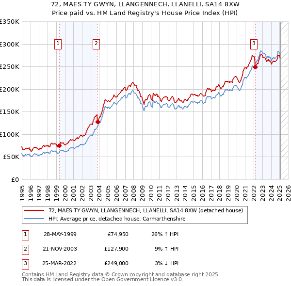 72, MAES TY GWYN, LLANGENNECH, LLANELLI, SA14 8XW: Price paid vs HM Land Registry's House Price Index