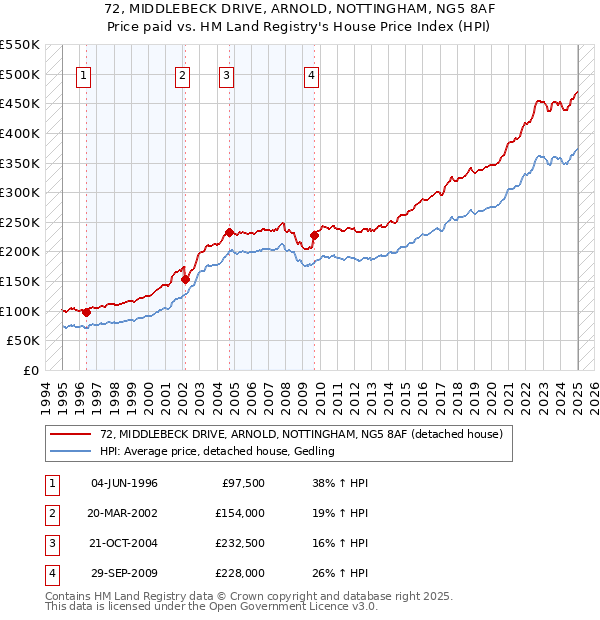 72, MIDDLEBECK DRIVE, ARNOLD, NOTTINGHAM, NG5 8AF: Price paid vs HM Land Registry's House Price Index