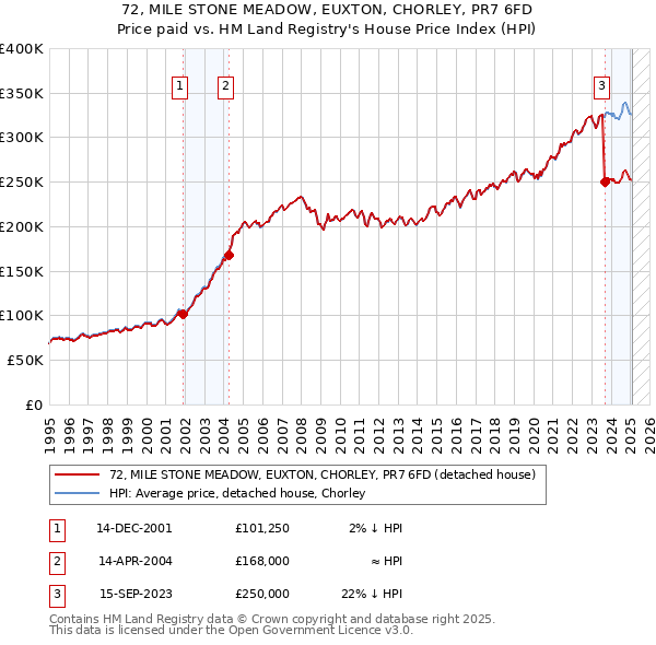72, MILE STONE MEADOW, EUXTON, CHORLEY, PR7 6FD: Price paid vs HM Land Registry's House Price Index