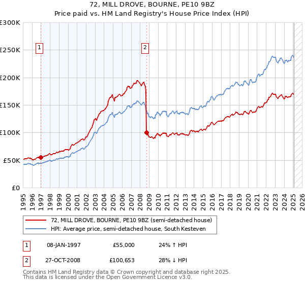 72, MILL DROVE, BOURNE, PE10 9BZ: Price paid vs HM Land Registry's House Price Index