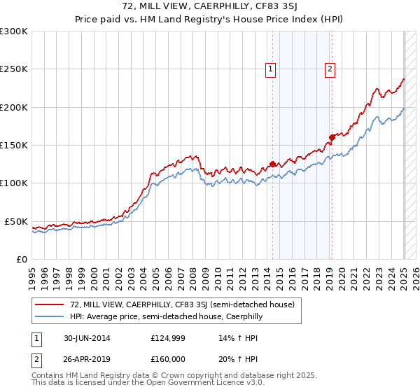 72, MILL VIEW, CAERPHILLY, CF83 3SJ: Price paid vs HM Land Registry's House Price Index