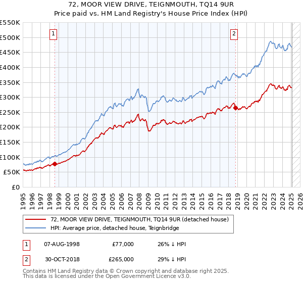 72, MOOR VIEW DRIVE, TEIGNMOUTH, TQ14 9UR: Price paid vs HM Land Registry's House Price Index