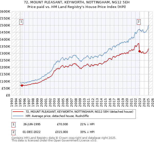 72, MOUNT PLEASANT, KEYWORTH, NOTTINGHAM, NG12 5EH: Price paid vs HM Land Registry's House Price Index