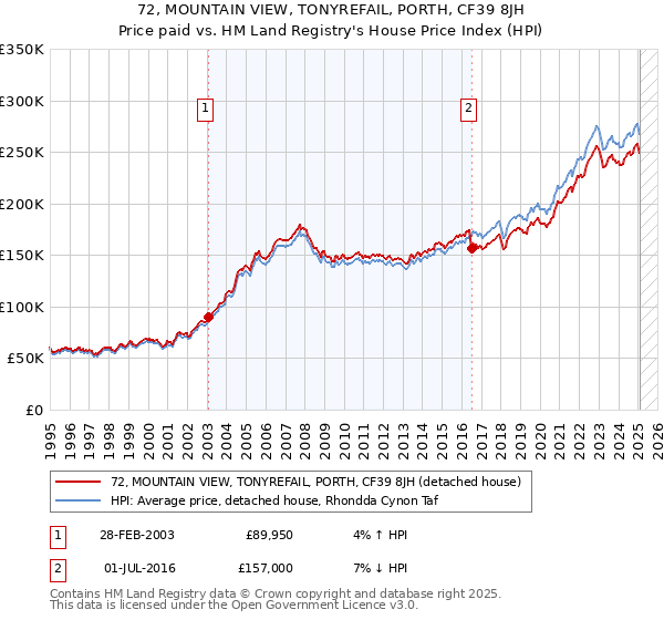 72, MOUNTAIN VIEW, TONYREFAIL, PORTH, CF39 8JH: Price paid vs HM Land Registry's House Price Index