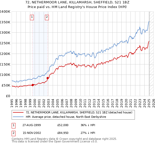 72, NETHERMOOR LANE, KILLAMARSH, SHEFFIELD, S21 1BZ: Price paid vs HM Land Registry's House Price Index
