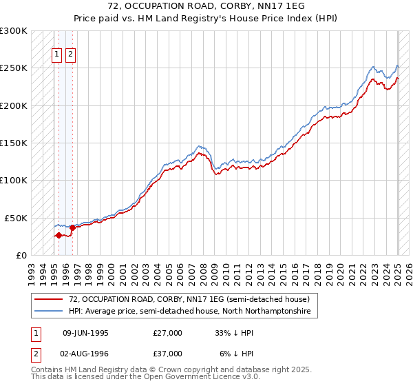 72, OCCUPATION ROAD, CORBY, NN17 1EG: Price paid vs HM Land Registry's House Price Index