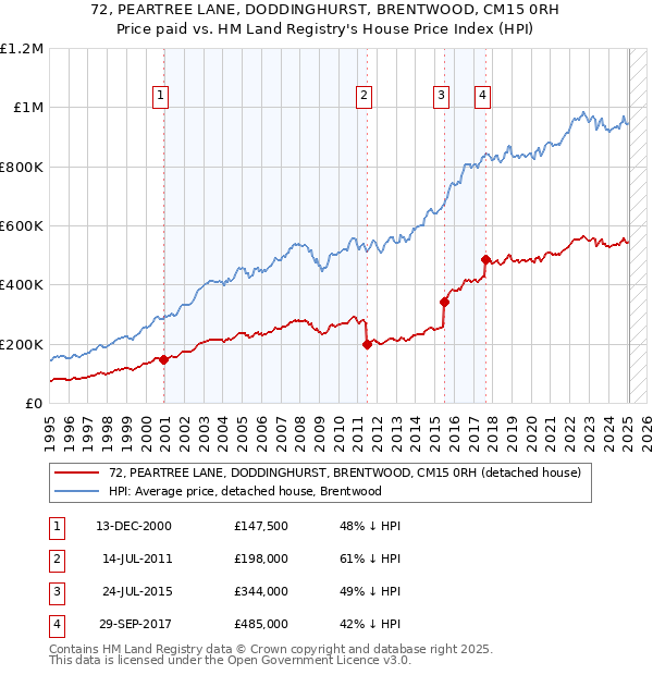 72, PEARTREE LANE, DODDINGHURST, BRENTWOOD, CM15 0RH: Price paid vs HM Land Registry's House Price Index