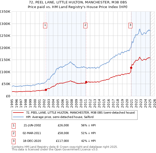 72, PEEL LANE, LITTLE HULTON, MANCHESTER, M38 0BS: Price paid vs HM Land Registry's House Price Index
