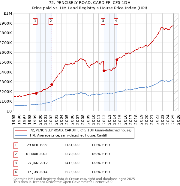 72, PENCISELY ROAD, CARDIFF, CF5 1DH: Price paid vs HM Land Registry's House Price Index