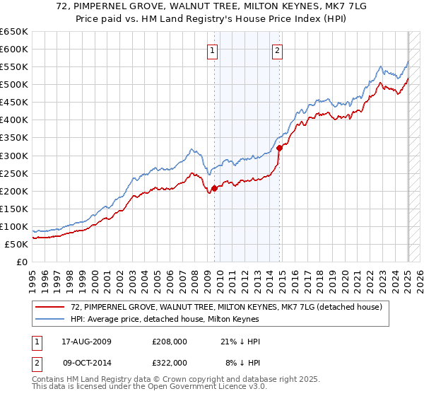 72, PIMPERNEL GROVE, WALNUT TREE, MILTON KEYNES, MK7 7LG: Price paid vs HM Land Registry's House Price Index