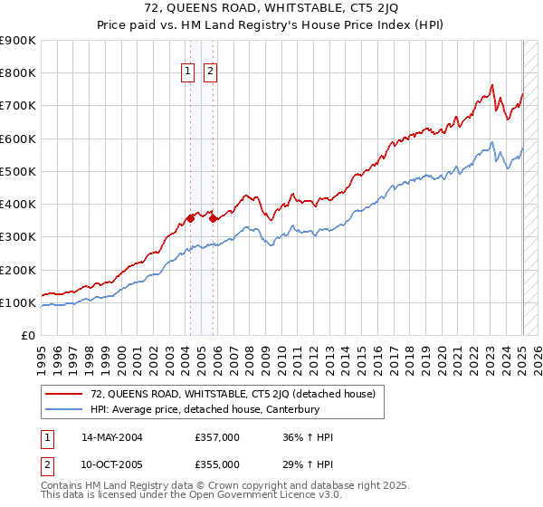 72, QUEENS ROAD, WHITSTABLE, CT5 2JQ: Price paid vs HM Land Registry's House Price Index