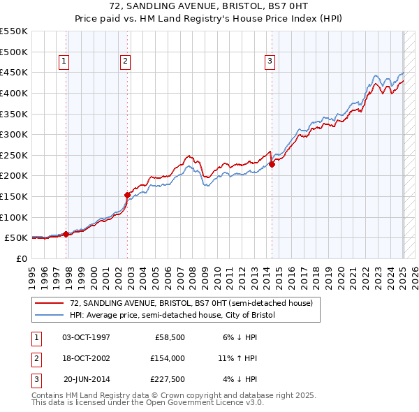 72, SANDLING AVENUE, BRISTOL, BS7 0HT: Price paid vs HM Land Registry's House Price Index