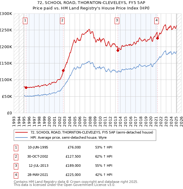 72, SCHOOL ROAD, THORNTON-CLEVELEYS, FY5 5AP: Price paid vs HM Land Registry's House Price Index