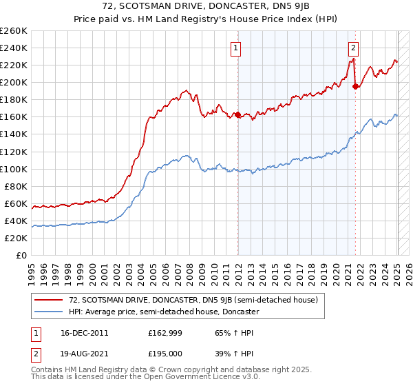 72, SCOTSMAN DRIVE, DONCASTER, DN5 9JB: Price paid vs HM Land Registry's House Price Index