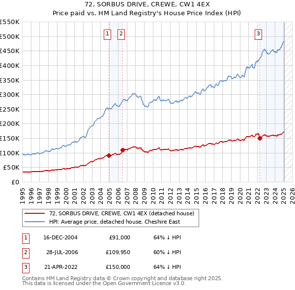 72, SORBUS DRIVE, CREWE, CW1 4EX: Price paid vs HM Land Registry's House Price Index