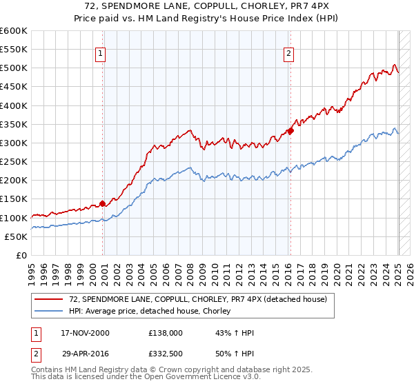 72, SPENDMORE LANE, COPPULL, CHORLEY, PR7 4PX: Price paid vs HM Land Registry's House Price Index