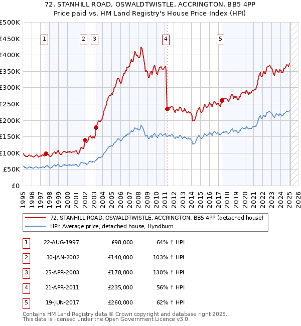 72, STANHILL ROAD, OSWALDTWISTLE, ACCRINGTON, BB5 4PP: Price paid vs HM Land Registry's House Price Index