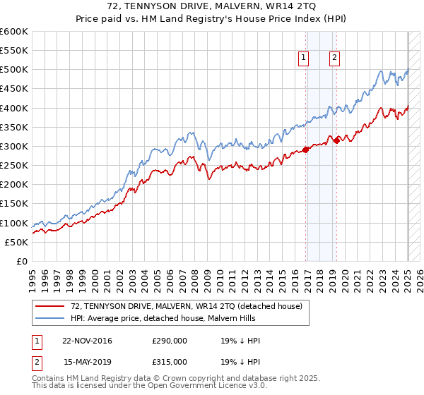 72, TENNYSON DRIVE, MALVERN, WR14 2TQ: Price paid vs HM Land Registry's House Price Index