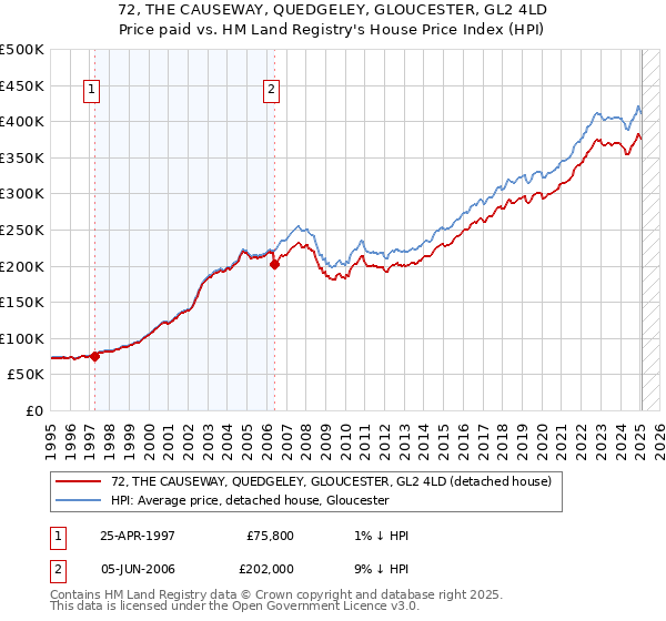 72, THE CAUSEWAY, QUEDGELEY, GLOUCESTER, GL2 4LD: Price paid vs HM Land Registry's House Price Index