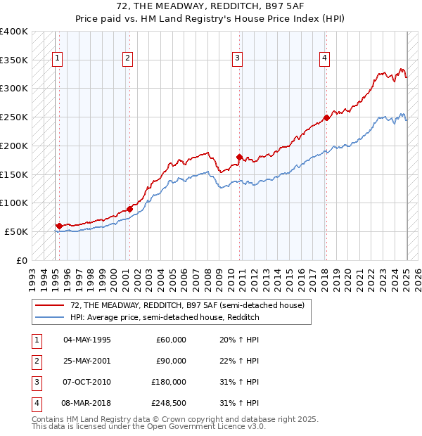 72, THE MEADWAY, REDDITCH, B97 5AF: Price paid vs HM Land Registry's House Price Index