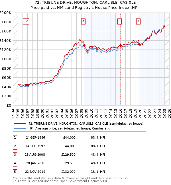 72, TRIBUNE DRIVE, HOUGHTON, CARLISLE, CA3 0LE: Price paid vs HM Land Registry's House Price Index