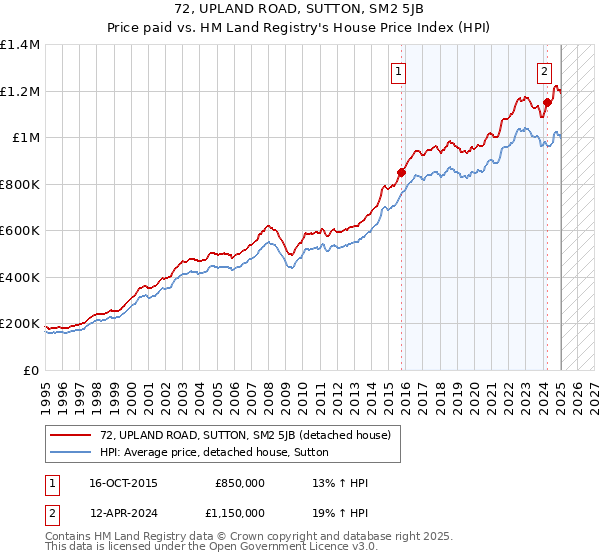 72, UPLAND ROAD, SUTTON, SM2 5JB: Price paid vs HM Land Registry's House Price Index
