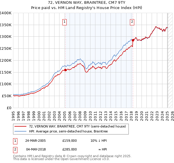 72, VERNON WAY, BRAINTREE, CM7 9TY: Price paid vs HM Land Registry's House Price Index