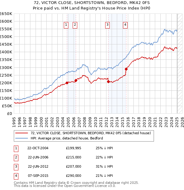 72, VICTOR CLOSE, SHORTSTOWN, BEDFORD, MK42 0FS: Price paid vs HM Land Registry's House Price Index