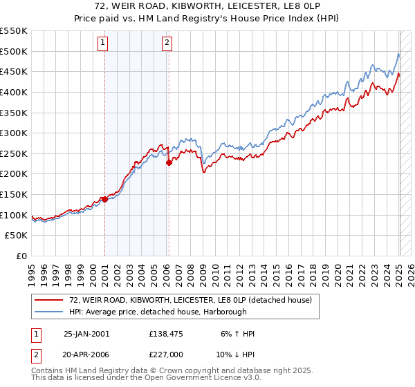 72, WEIR ROAD, KIBWORTH, LEICESTER, LE8 0LP: Price paid vs HM Land Registry's House Price Index