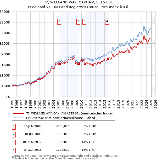72, WELLAND WAY, OAKHAM, LE15 6SL: Price paid vs HM Land Registry's House Price Index