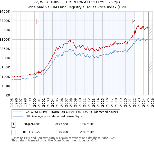 72, WEST DRIVE, THORNTON-CLEVELEYS, FY5 2JG: Price paid vs HM Land Registry's House Price Index