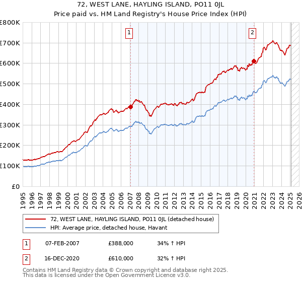 72, WEST LANE, HAYLING ISLAND, PO11 0JL: Price paid vs HM Land Registry's House Price Index