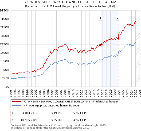 72, WHEATSHEAF WAY, CLOWNE, CHESTERFIELD, S43 4FA: Price paid vs HM Land Registry's House Price Index