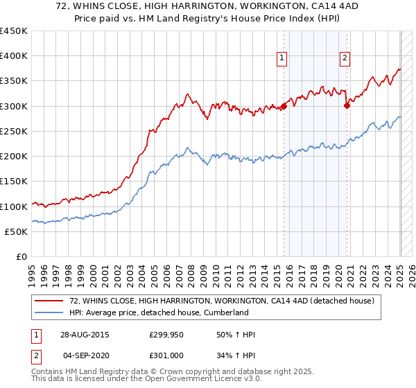 72, WHINS CLOSE, HIGH HARRINGTON, WORKINGTON, CA14 4AD: Price paid vs HM Land Registry's House Price Index