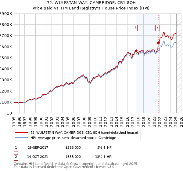 72, WULFSTAN WAY, CAMBRIDGE, CB1 8QH: Price paid vs HM Land Registry's House Price Index