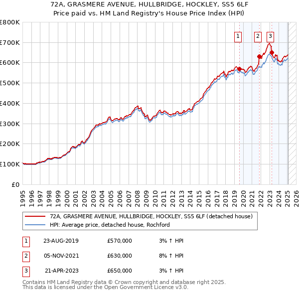 72A, GRASMERE AVENUE, HULLBRIDGE, HOCKLEY, SS5 6LF: Price paid vs HM Land Registry's House Price Index