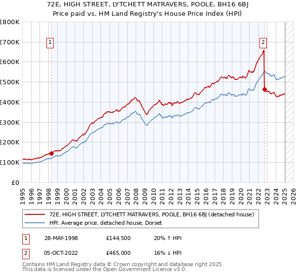 72E, HIGH STREET, LYTCHETT MATRAVERS, POOLE, BH16 6BJ: Price paid vs HM Land Registry's House Price Index