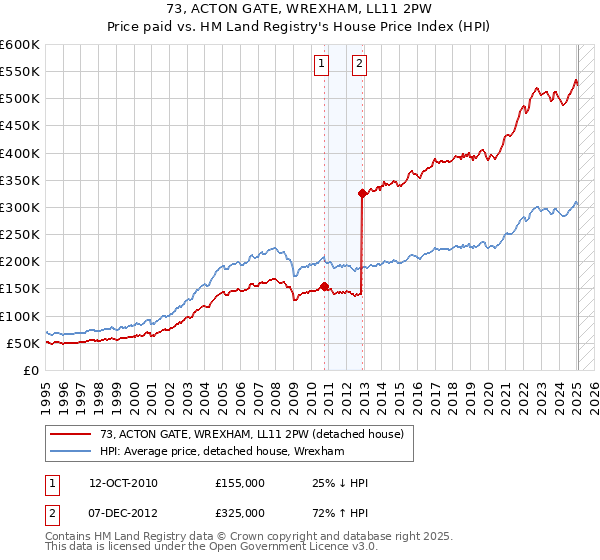 73, ACTON GATE, WREXHAM, LL11 2PW: Price paid vs HM Land Registry's House Price Index