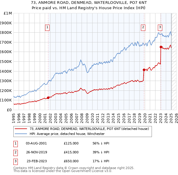 73, ANMORE ROAD, DENMEAD, WATERLOOVILLE, PO7 6NT: Price paid vs HM Land Registry's House Price Index