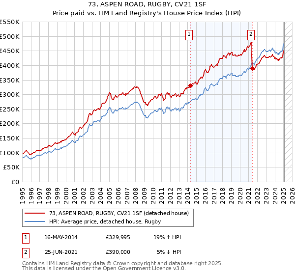 73, ASPEN ROAD, RUGBY, CV21 1SF: Price paid vs HM Land Registry's House Price Index