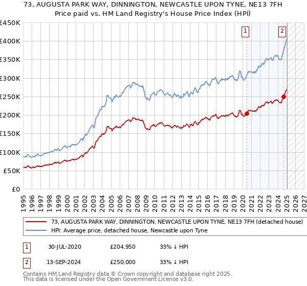 73, AUGUSTA PARK WAY, DINNINGTON, NEWCASTLE UPON TYNE, NE13 7FH: Price paid vs HM Land Registry's House Price Index
