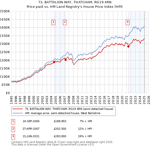 73, BATTALION WAY, THATCHAM, RG19 4RN: Price paid vs HM Land Registry's House Price Index