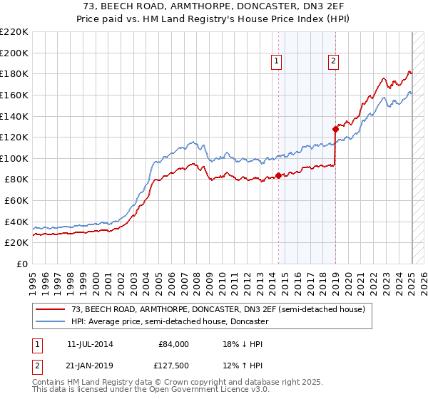 73, BEECH ROAD, ARMTHORPE, DONCASTER, DN3 2EF: Price paid vs HM Land Registry's House Price Index