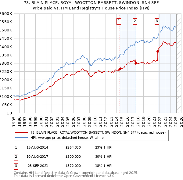 73, BLAIN PLACE, ROYAL WOOTTON BASSETT, SWINDON, SN4 8FF: Price paid vs HM Land Registry's House Price Index