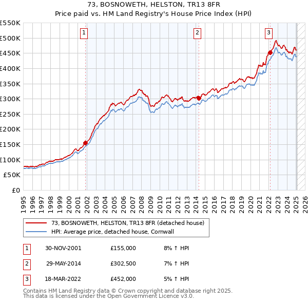 73, BOSNOWETH, HELSTON, TR13 8FR: Price paid vs HM Land Registry's House Price Index