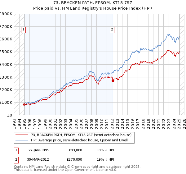 73, BRACKEN PATH, EPSOM, KT18 7SZ: Price paid vs HM Land Registry's House Price Index